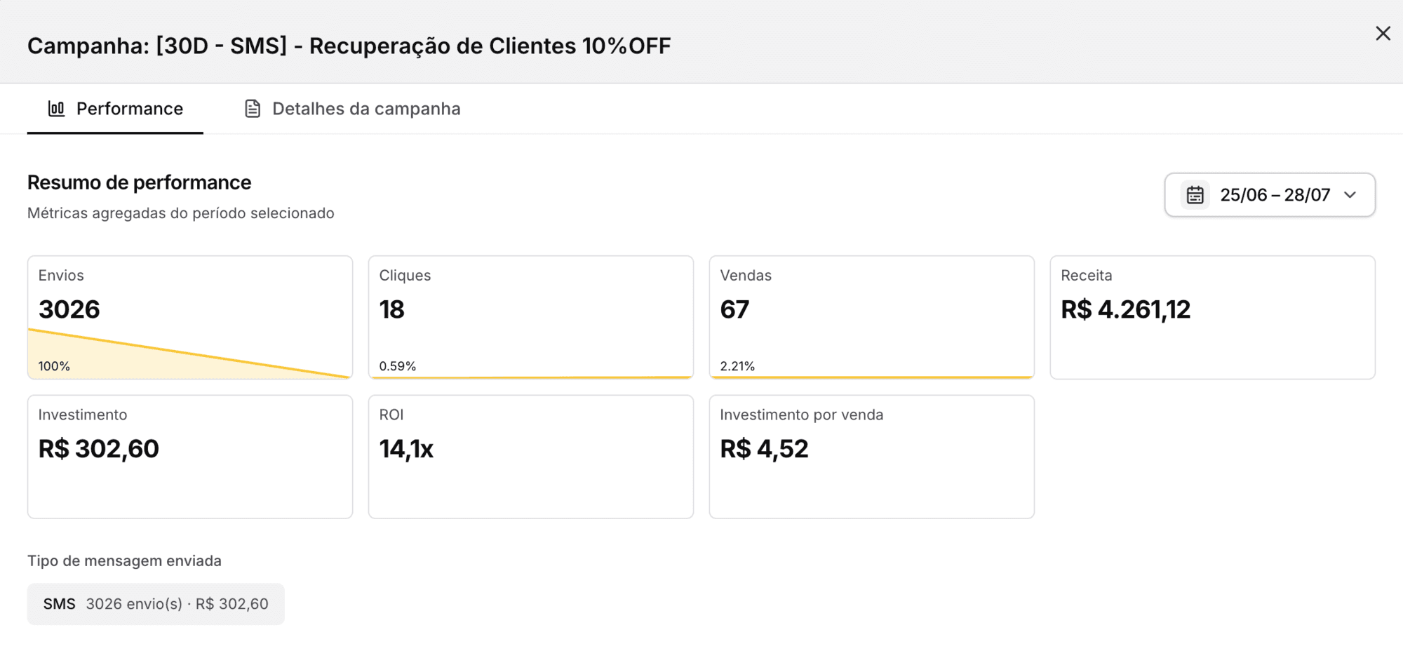 Resumo de performance da campanha [30D-SMS] Recuperação de Clientes 10%OFF em Açaiteria: 67 vendas e R$ 4.261,12 de receita