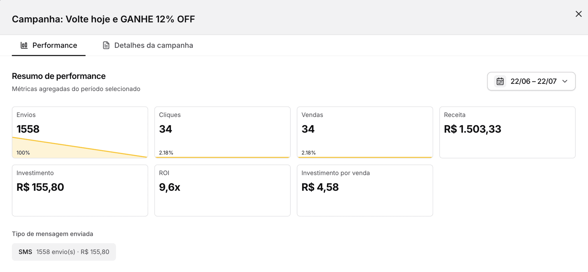 Resumo de performance da campanha Volte hoje e GANHE 12% OFF em Açaiteria: 34 vendas e R$ 1.503,33 de receita