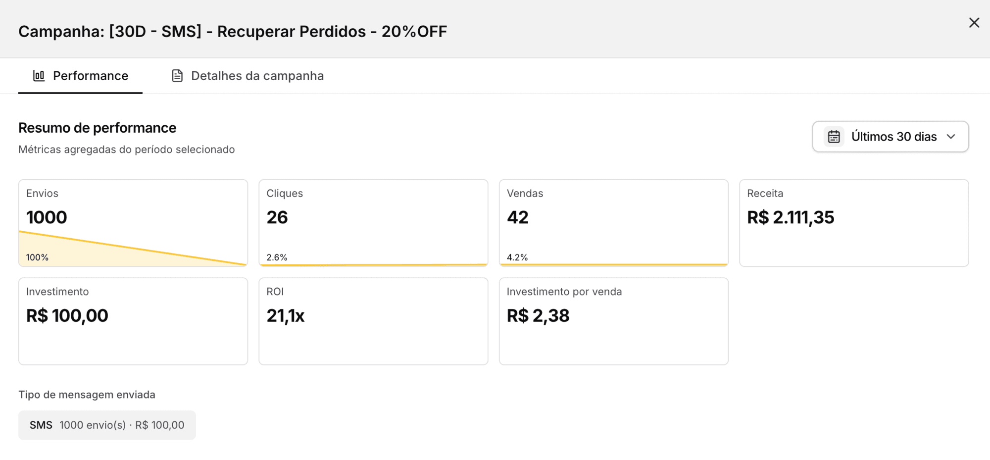 Resumo de performance da campanha [30D-SMS] Recuperar Perdidos 20%OFF em Açaiteria: 42 vendas e R$ 2.111,35 de receita