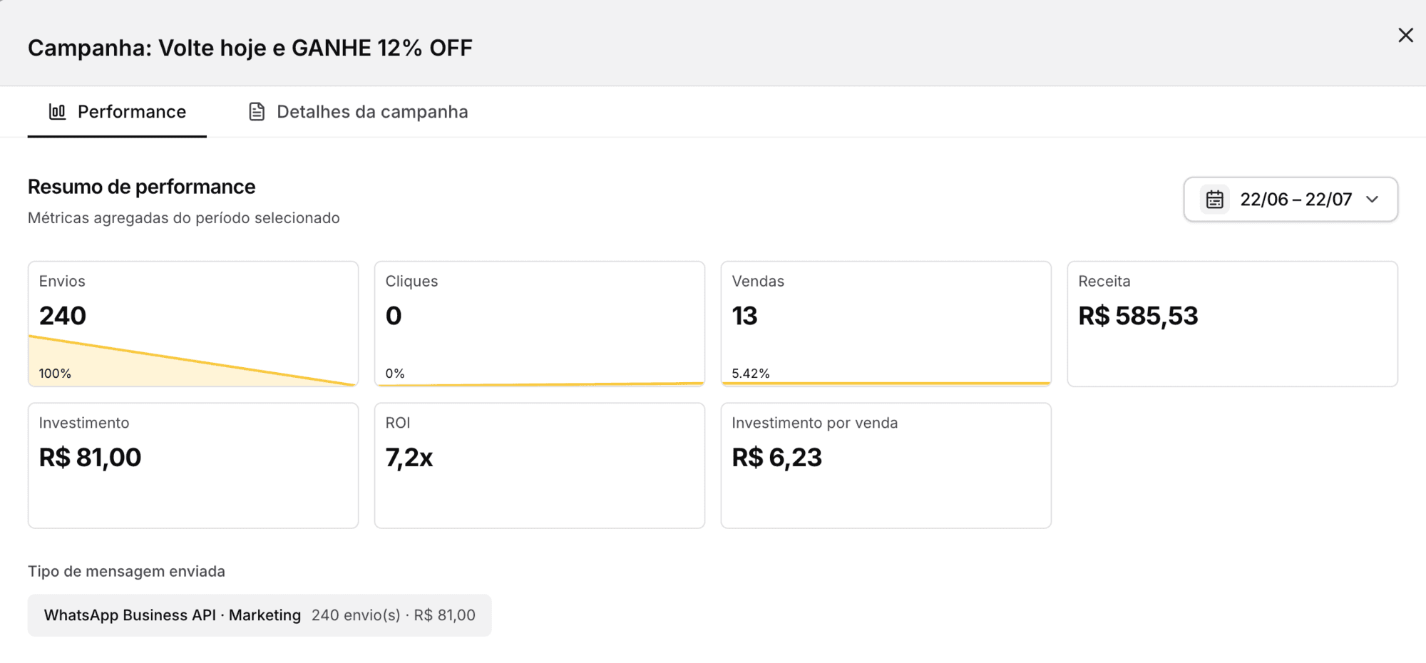 Resumo de performance da campanha Volte hoje e GANHE 12% OFF em Açaiteria: 13 vendas e R$ 585,53 de receita