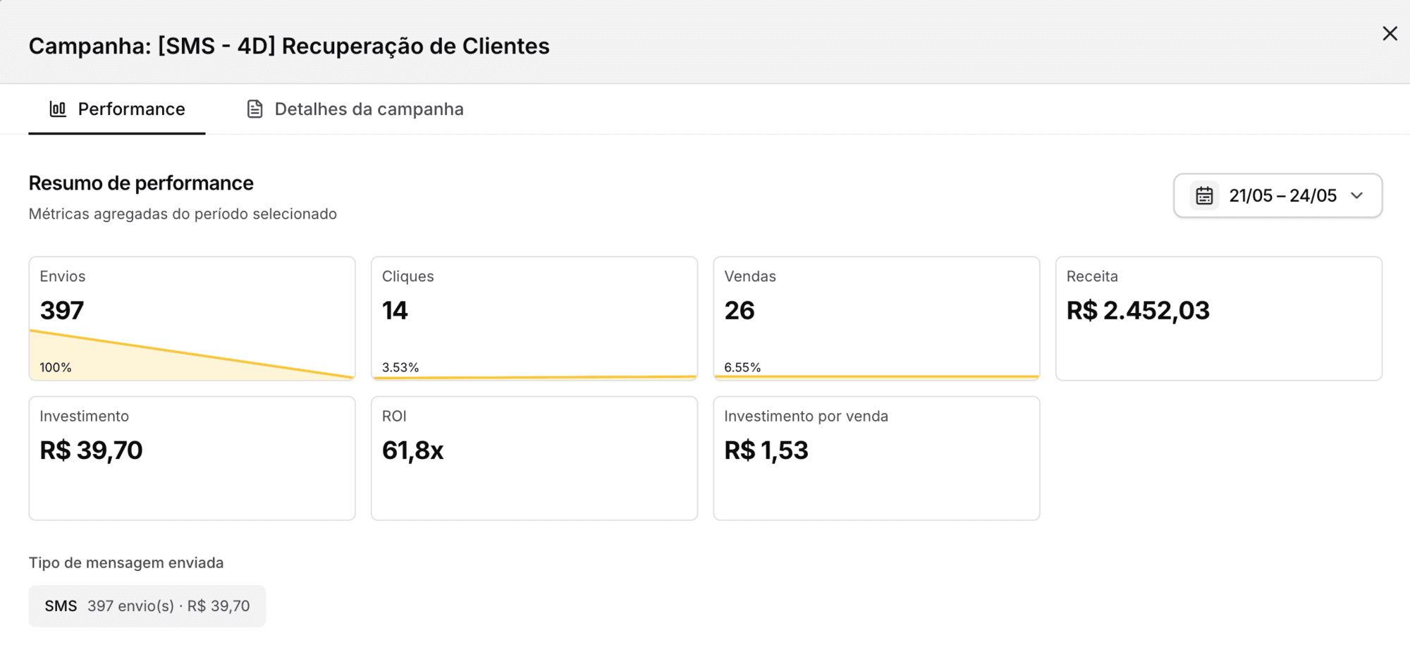Resumo de performance da campanha [SMS-4D] Recuperação de Clientes em Hamburgueria: 26 vendas e R$ 2.452,03 de receita
