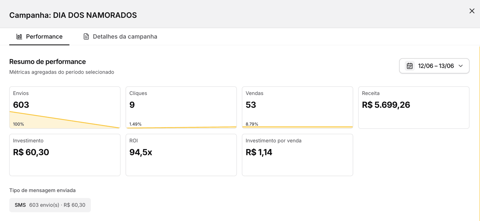 Resumo de performance da campanha Dia dos Namorados em Hamburgueria: 53 vendas e R$ 5.699,26 de receita