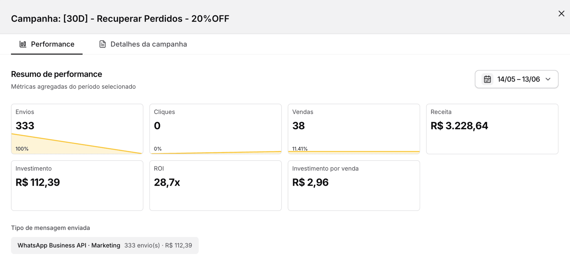 Resumo de performance da campanha [30D] Recuperar Perdidos 20%OFF em Pizzaria: 38 vendas e R$ 3.228,64 de receita