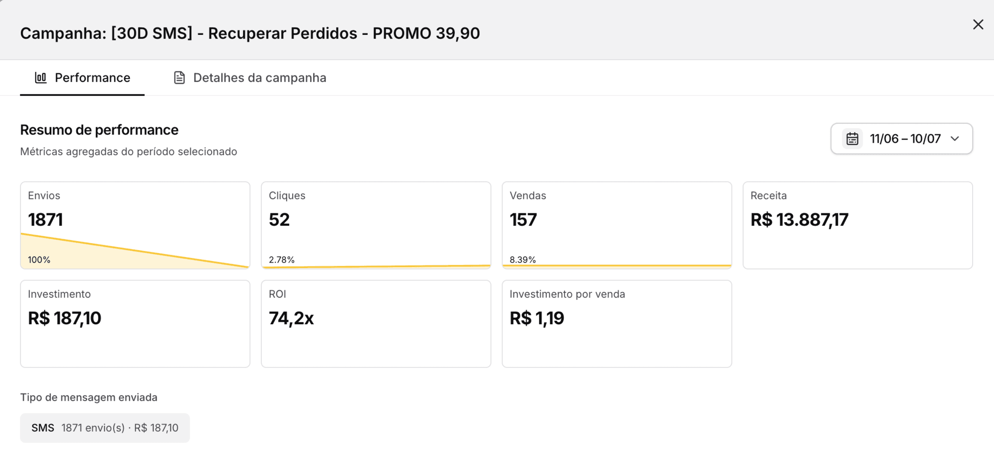 Resumo de performance da campanha [30D SMS] Recuperar Perdidos PROMO 39,90 em Pizzaria: 157 vendas e R$ 13.887,17 de receita