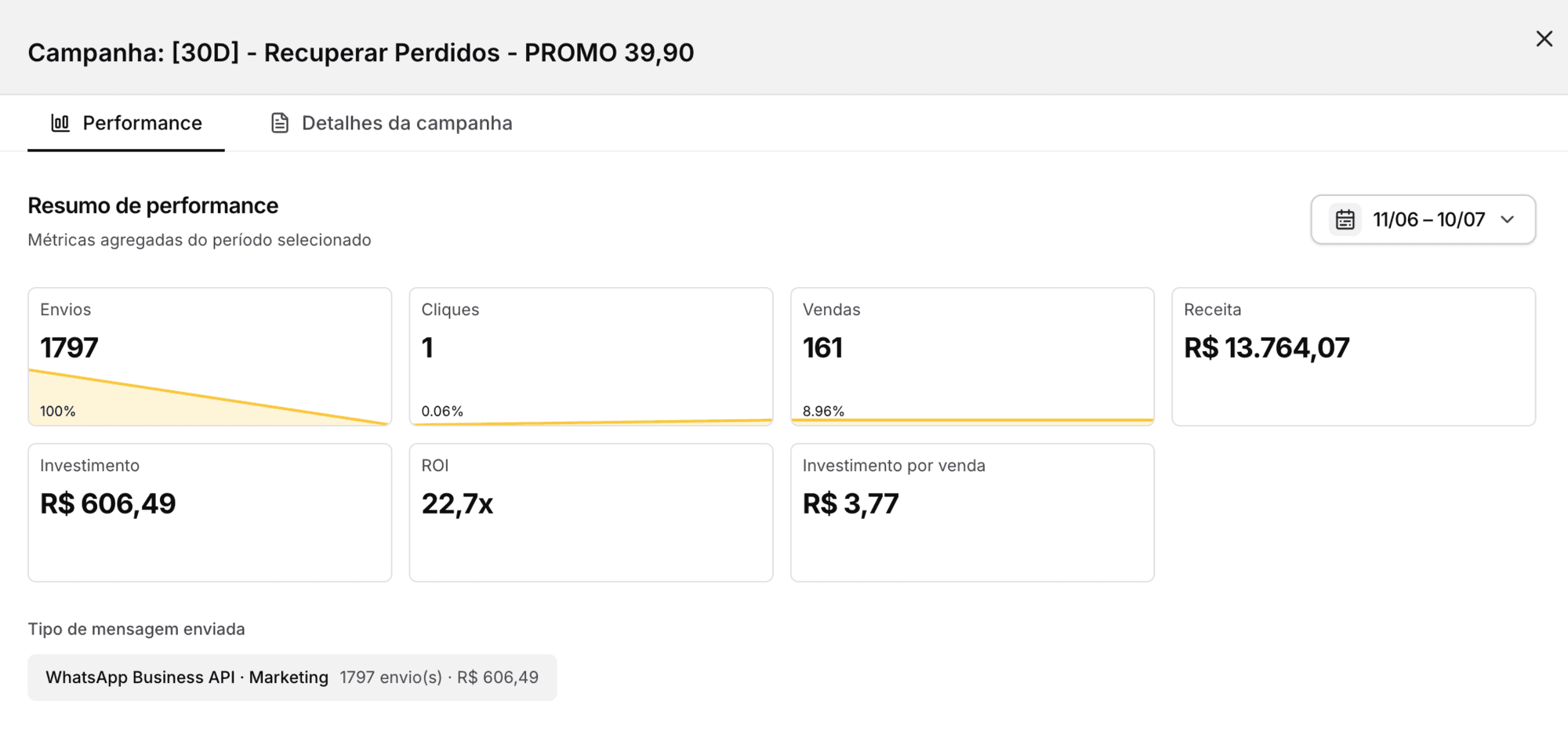 Resumo de performance da campanha [30D] Recuperar Perdidos PROMO 39,90 em Pizzaria: 161 vendas e R$ 13.764,07 de receita