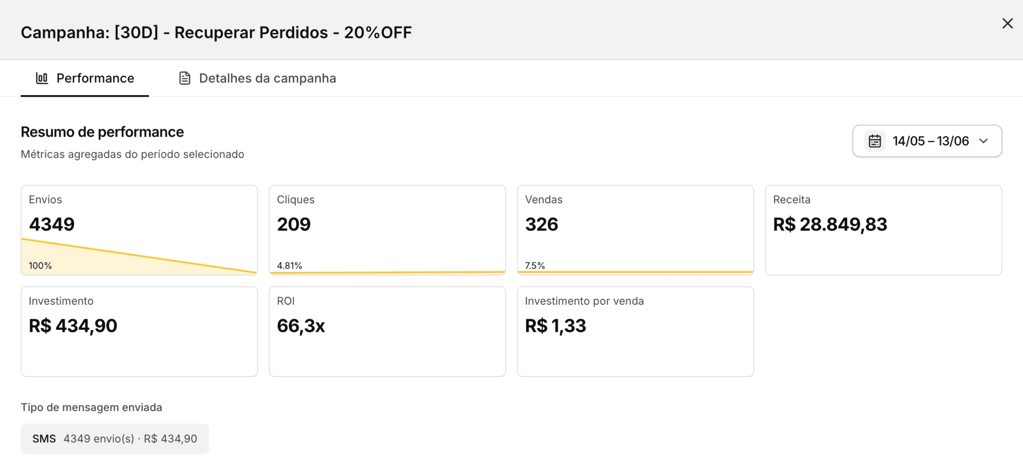Resumo de performance da campanha [30D] Recuperar Perdidos 20%OFF em Pizzaria: 326 vendas e R$ 28.849,83 de receita